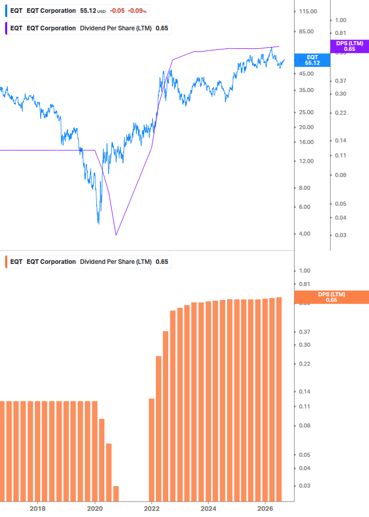 Dividend Growth Chart
