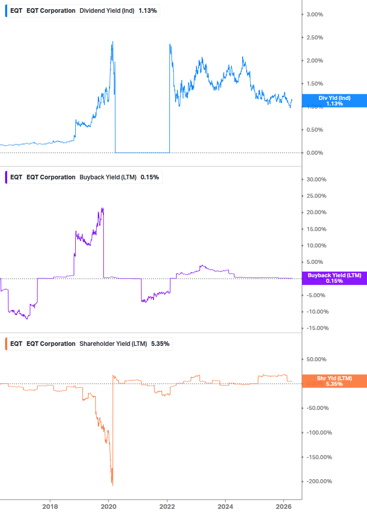 Shareholder Yield Chart