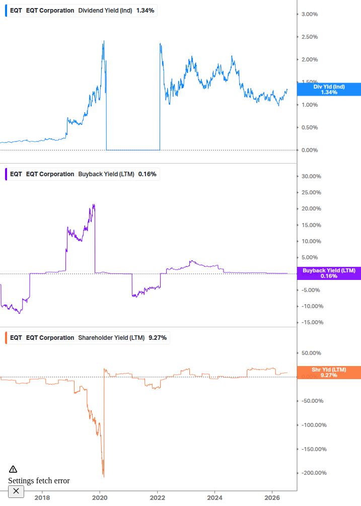 Shareholder Yield Chart