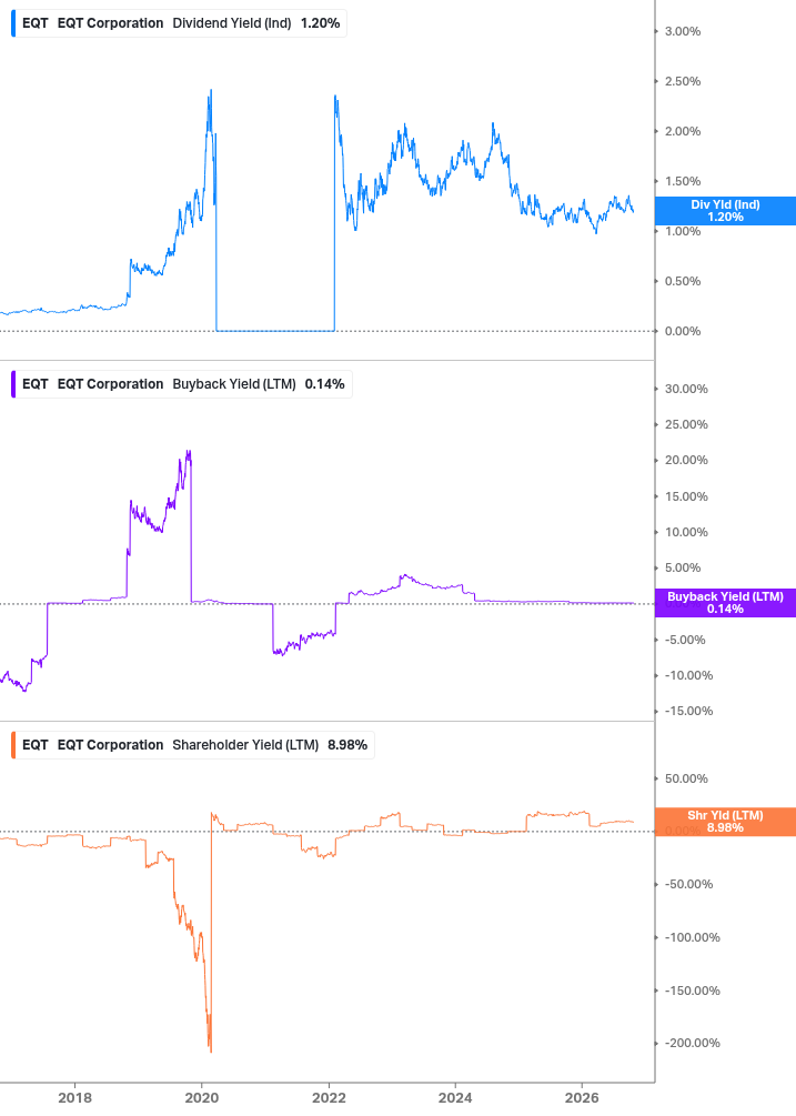 Shareholder Yield Chart