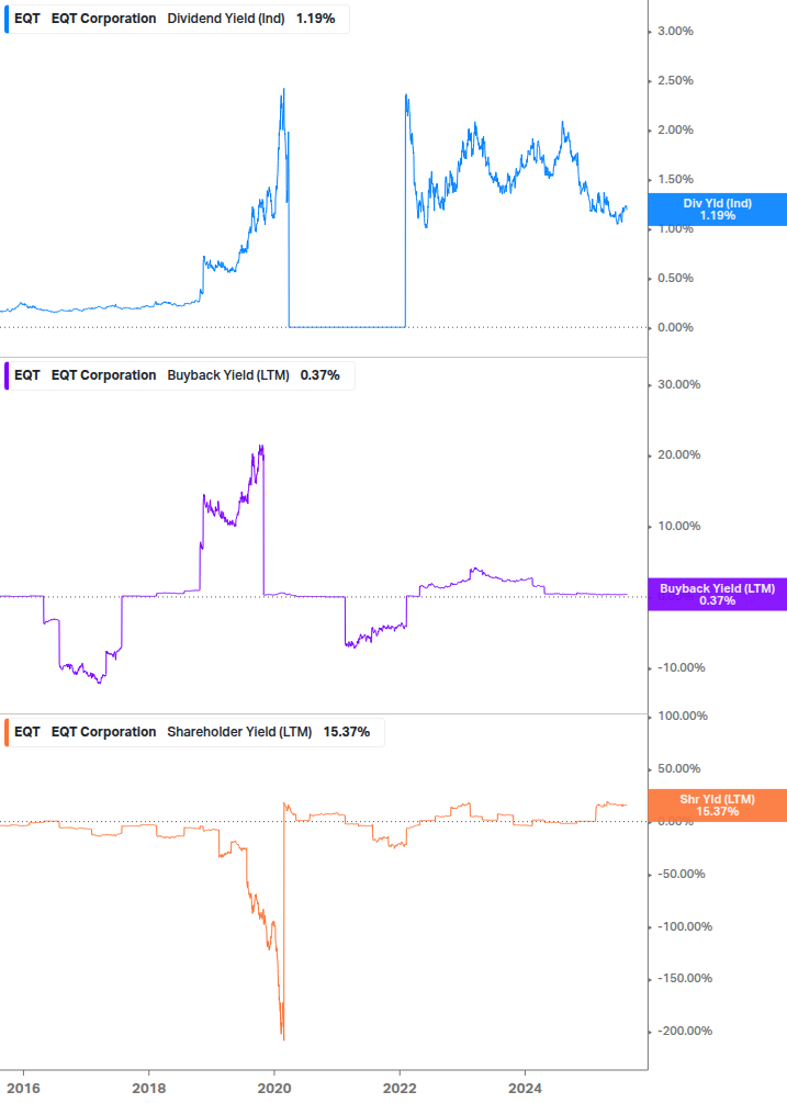 Shareholder Yield Chart
