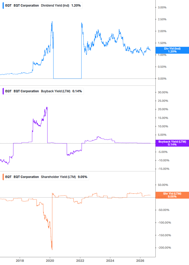 Shareholder Yield Chart