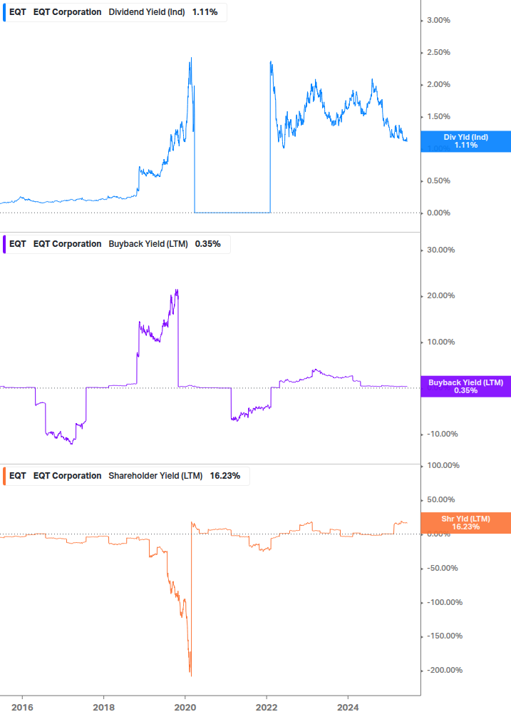 Shareholder Yield Chart