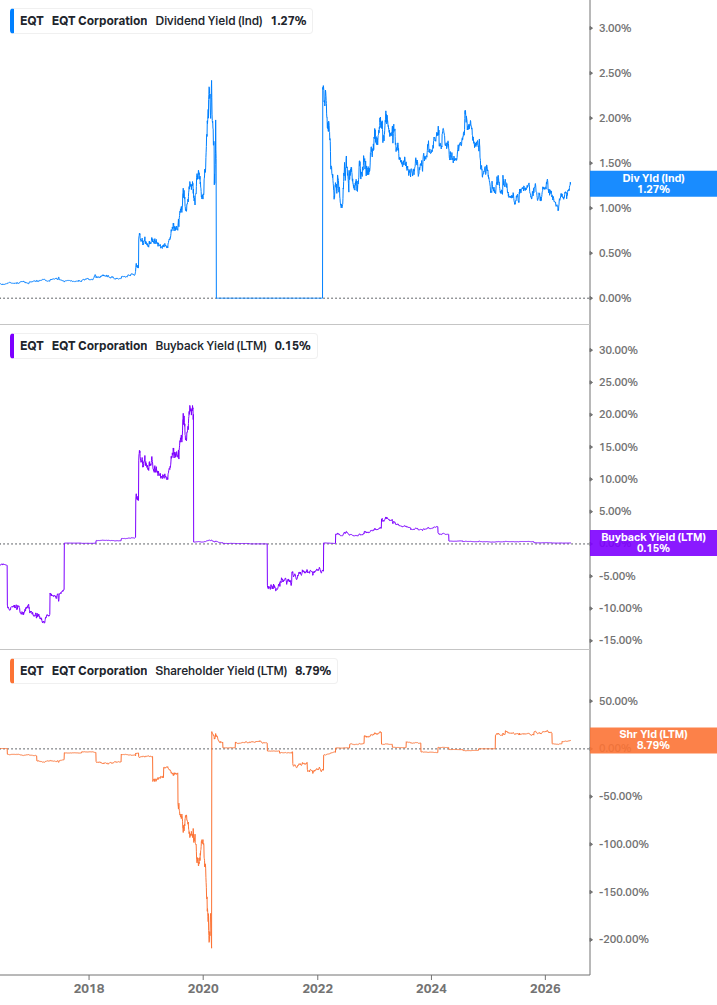 Shareholder Yield Chart