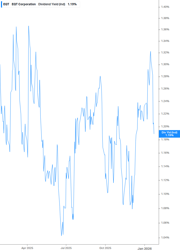 Dividend Yield Chart