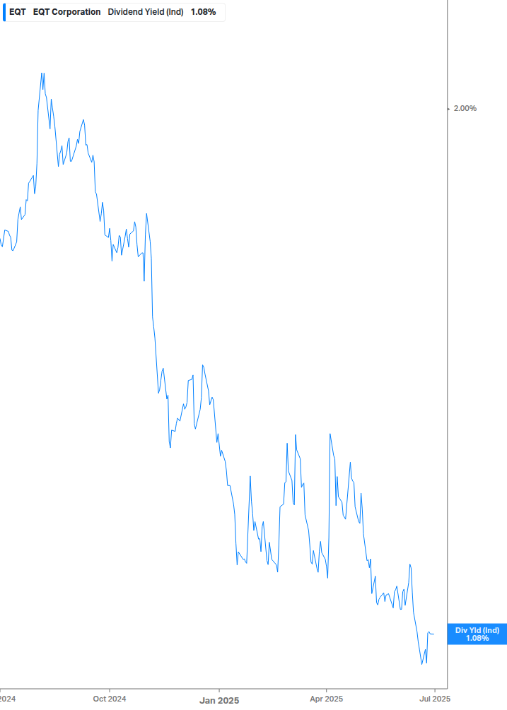 Dividend Yield Chart