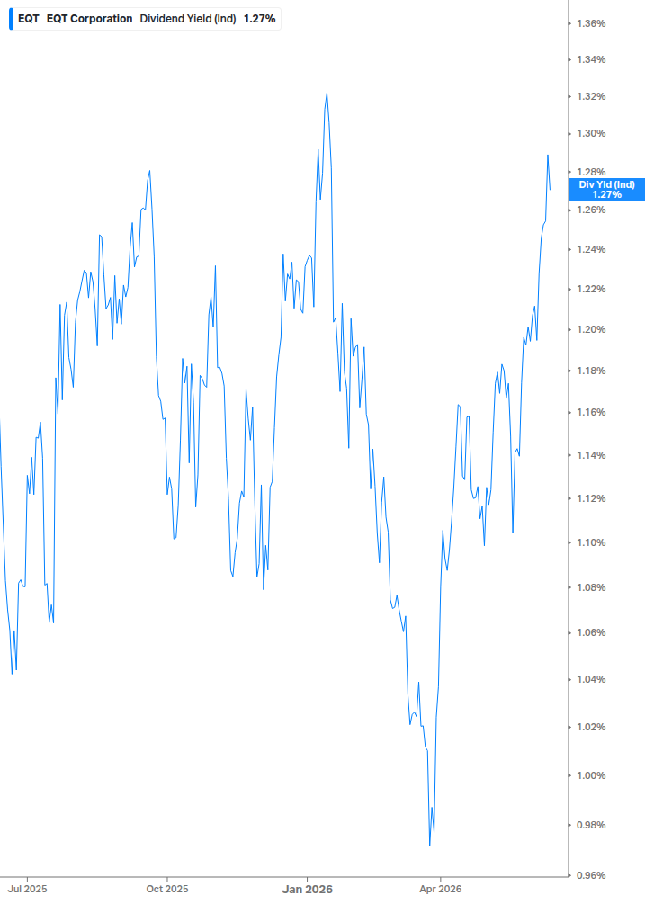 Dividend Yield Chart