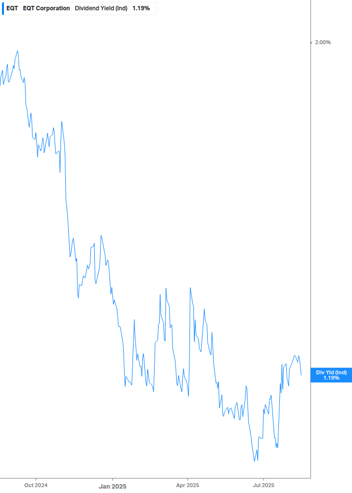 Dividend Yield Chart