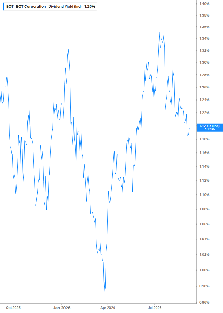 Dividend Yield Chart