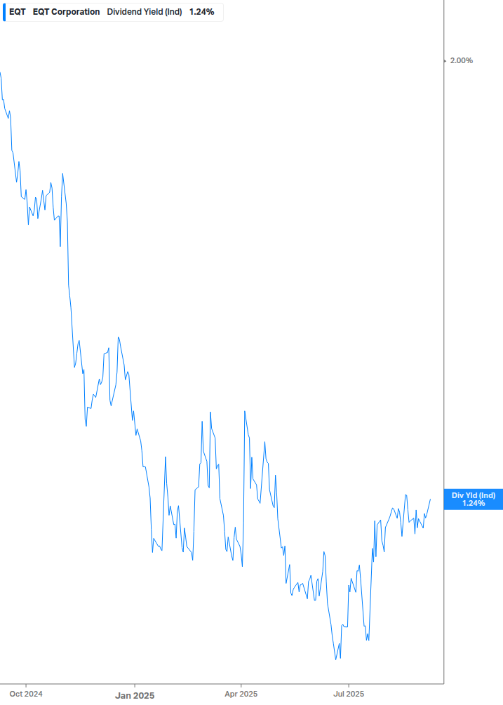 Dividend Yield Chart