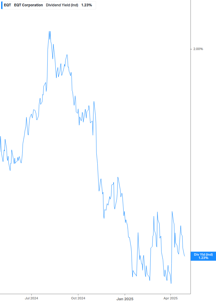 Dividend Yield Chart