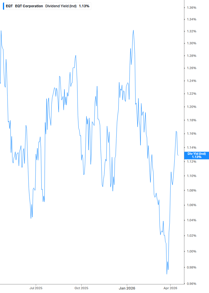 Dividend Yield Chart