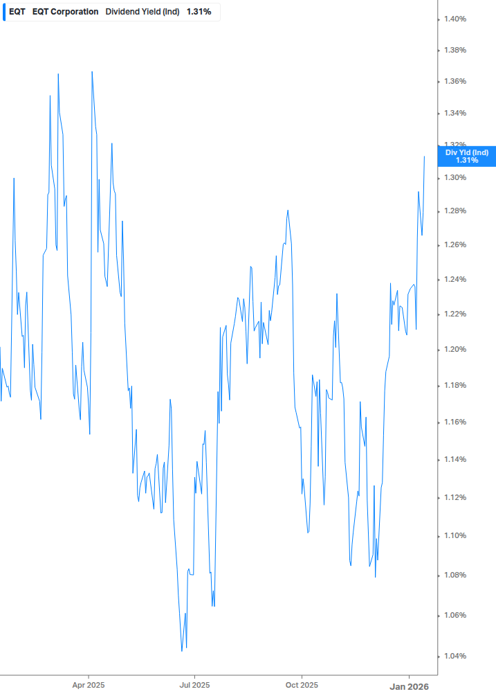Dividend Yield Chart
