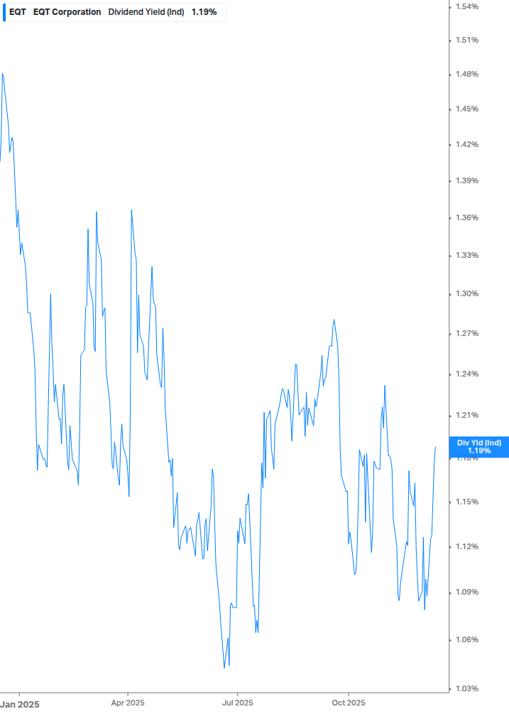 Dividend Yield Chart