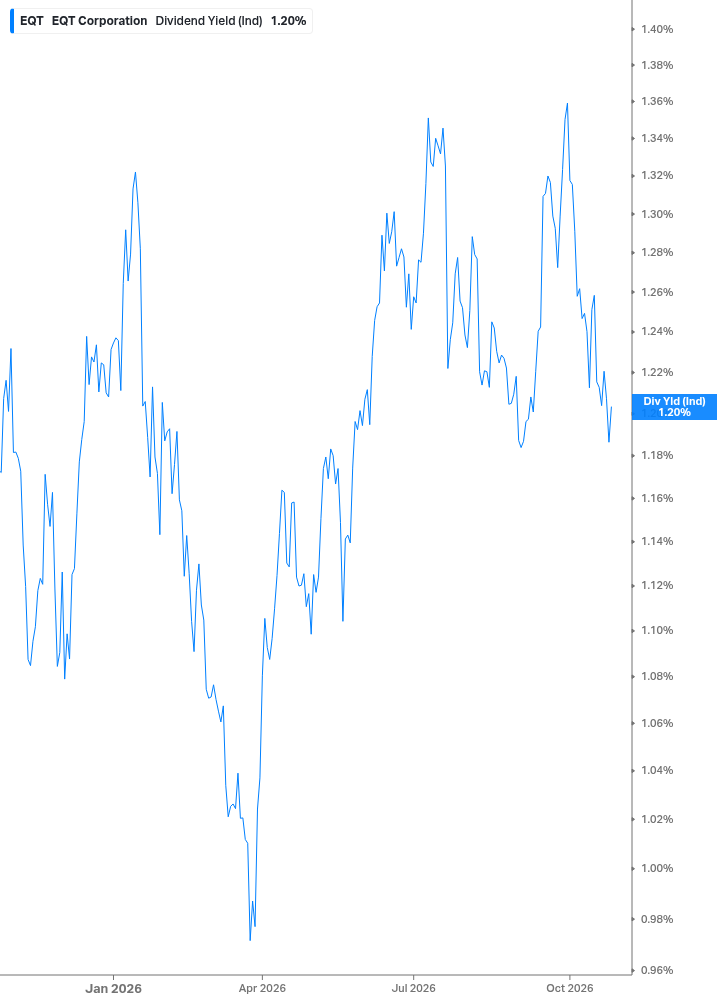 Dividend Yield Chart