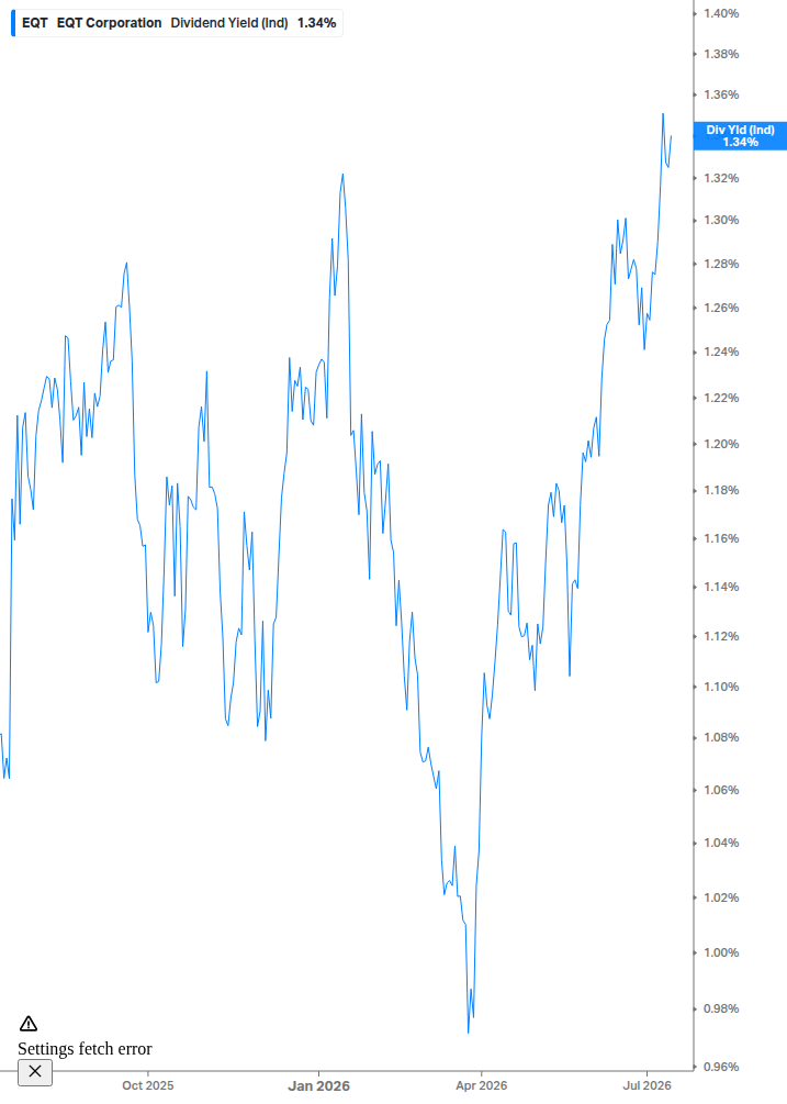 Dividend Yield Chart