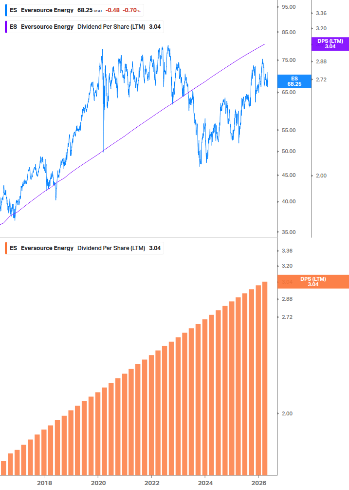 Dividend Growth Chart