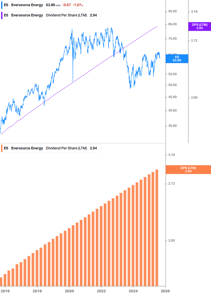 Dividend Growth Chart