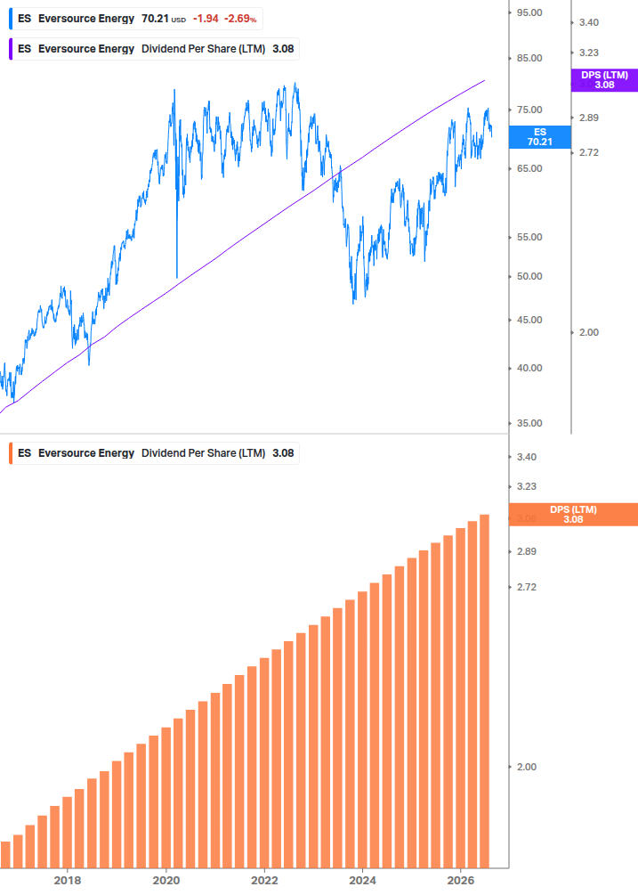 Dividend Growth Chart