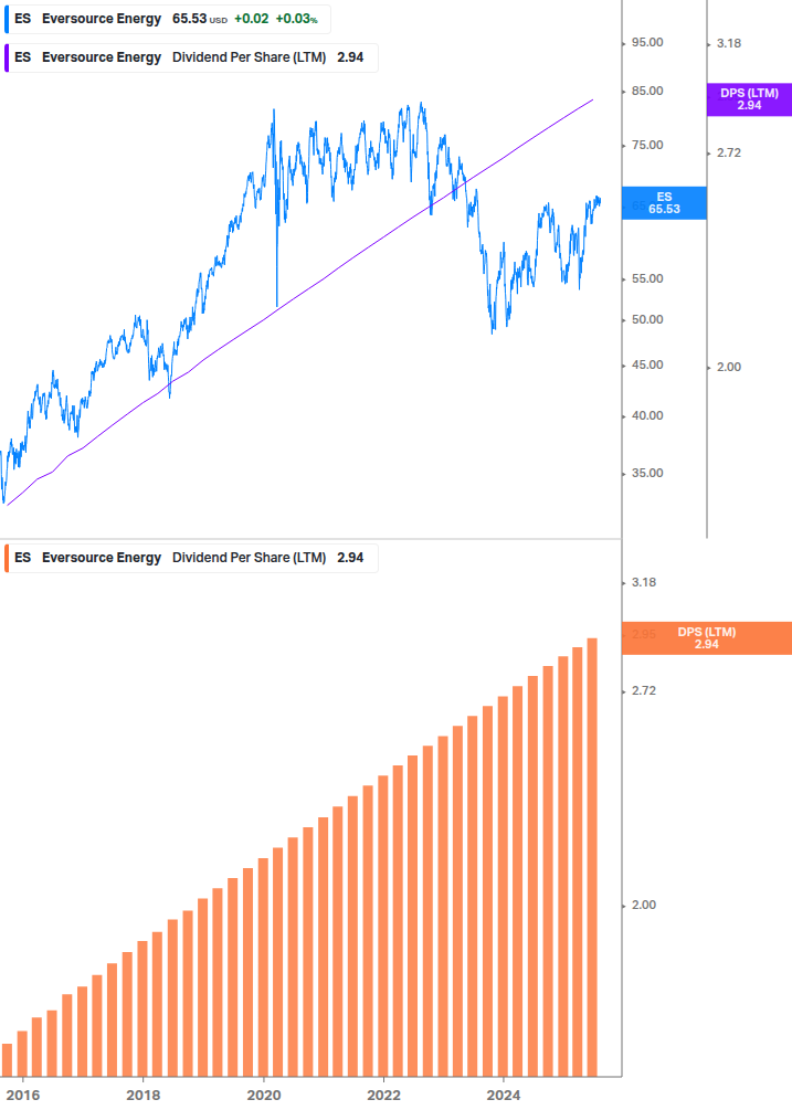 Dividend Growth Chart