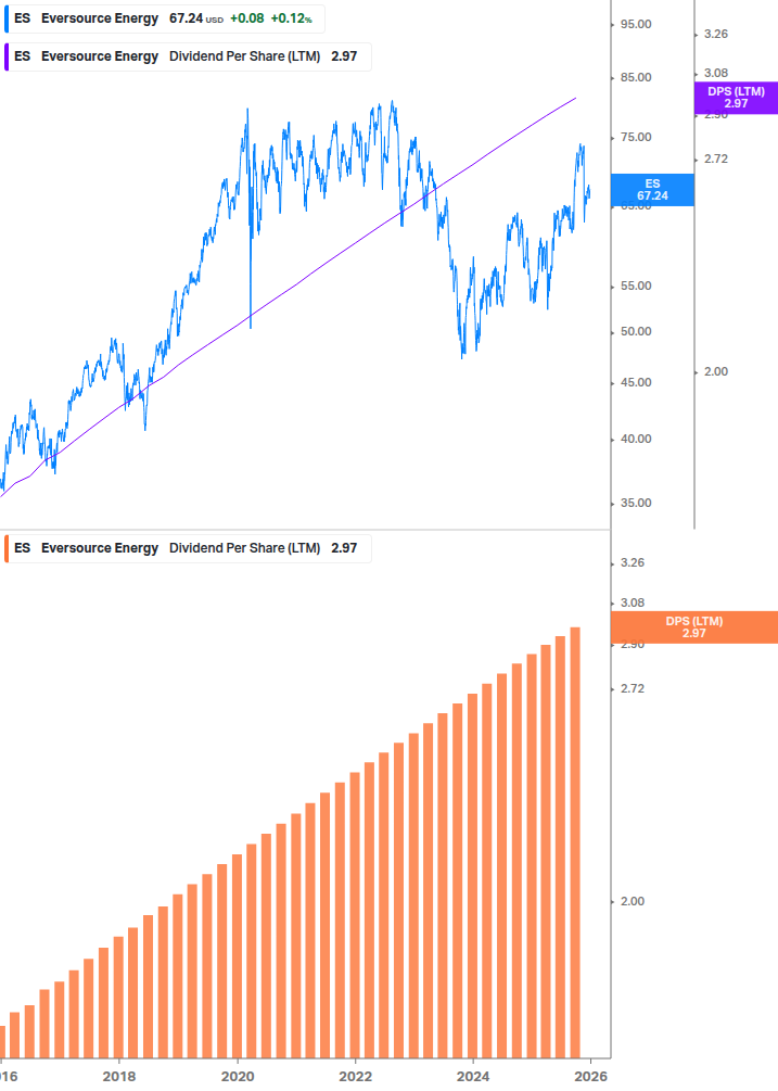 Dividend Growth Chart