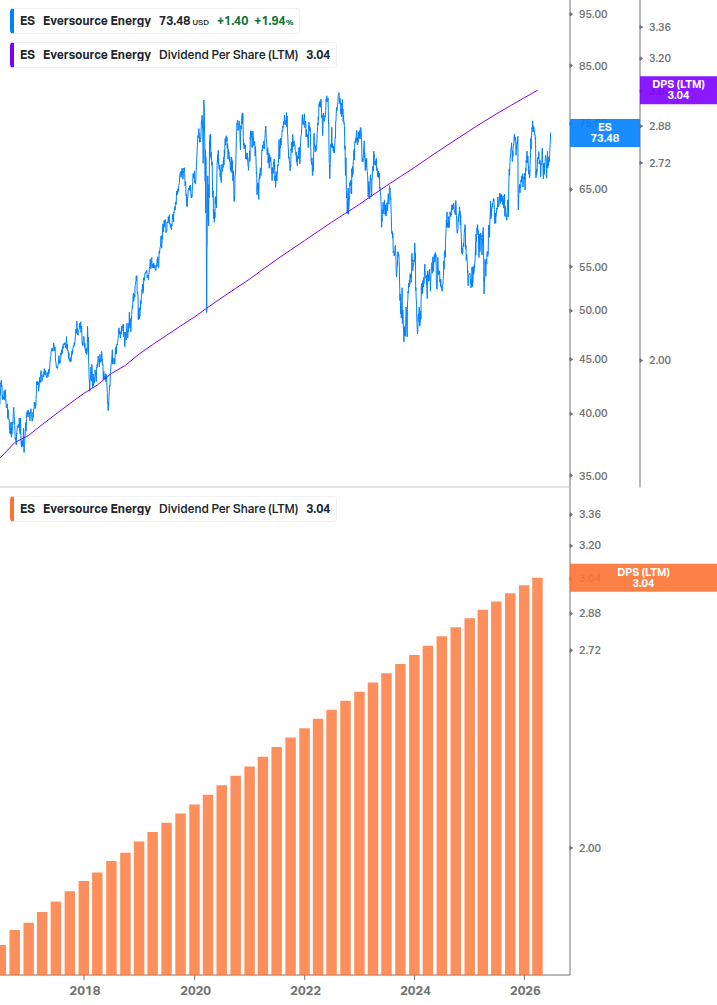 Dividend Growth Chart