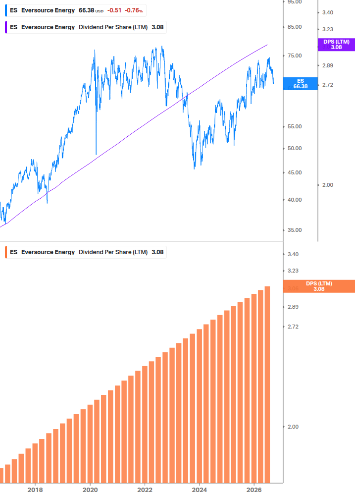 Dividend Growth Chart