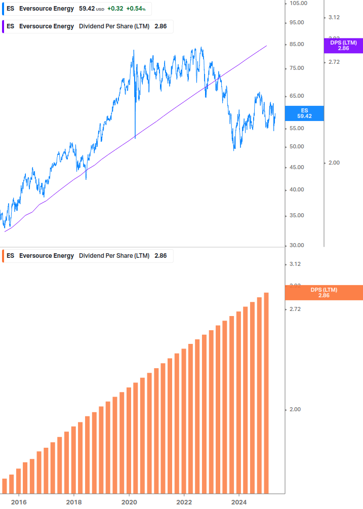 Dividend Growth Chart