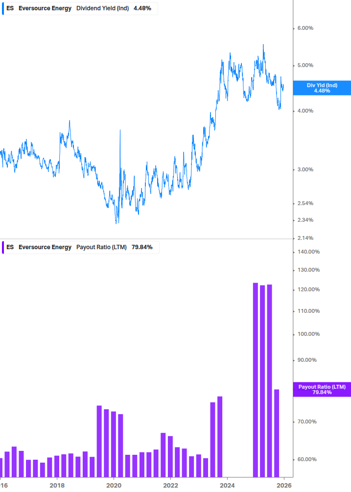Dividend Safety Chart