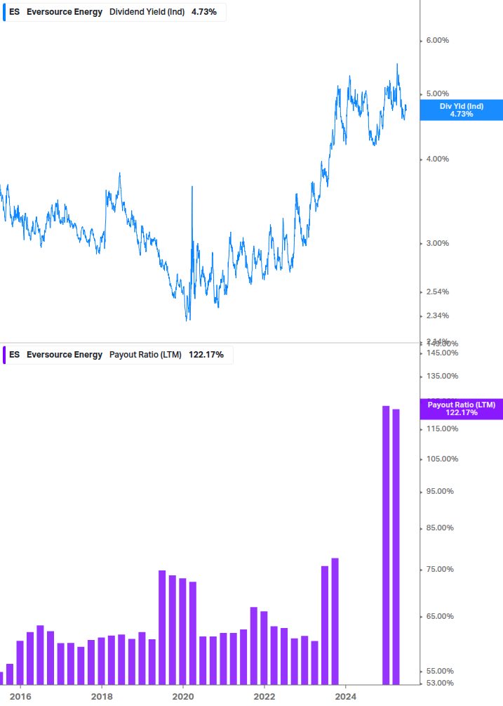 Dividend Safety Chart