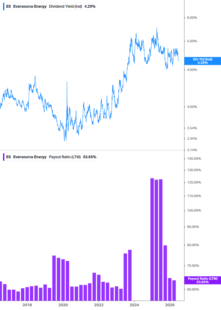 Dividend Safety Chart