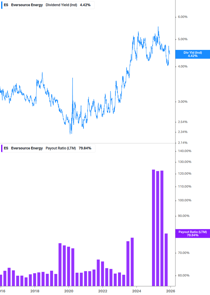 Dividend Safety Chart