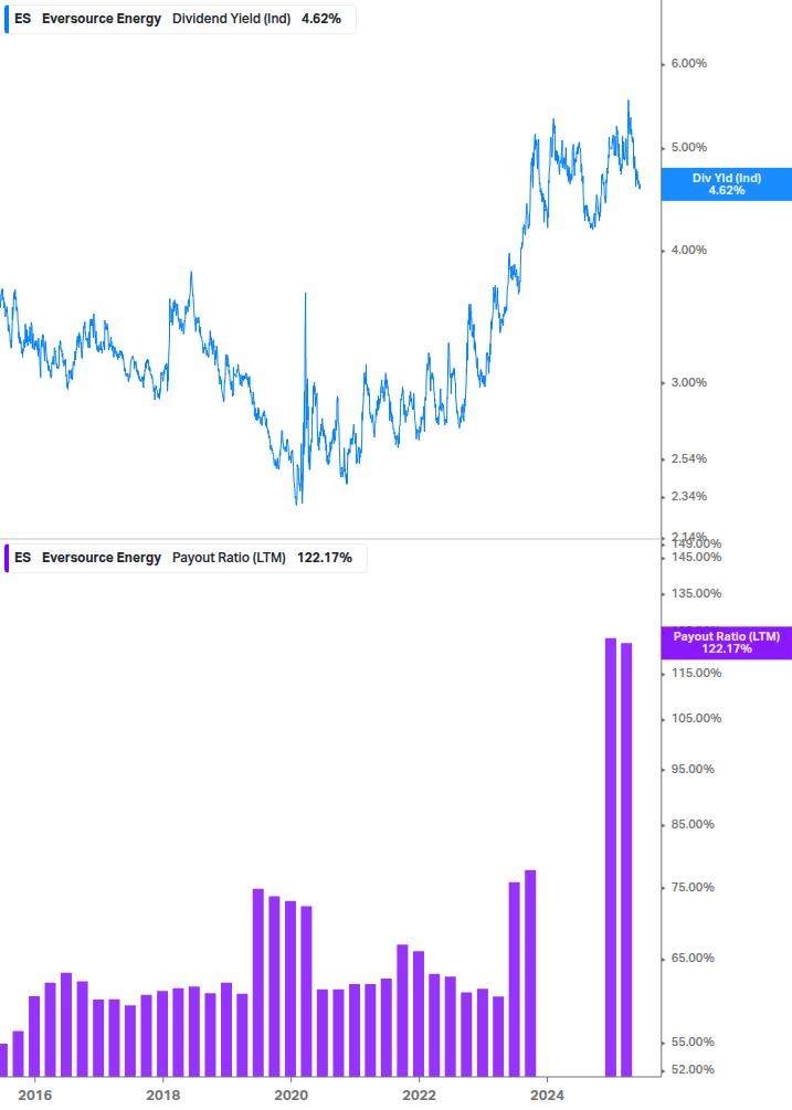 Dividend Safety Chart