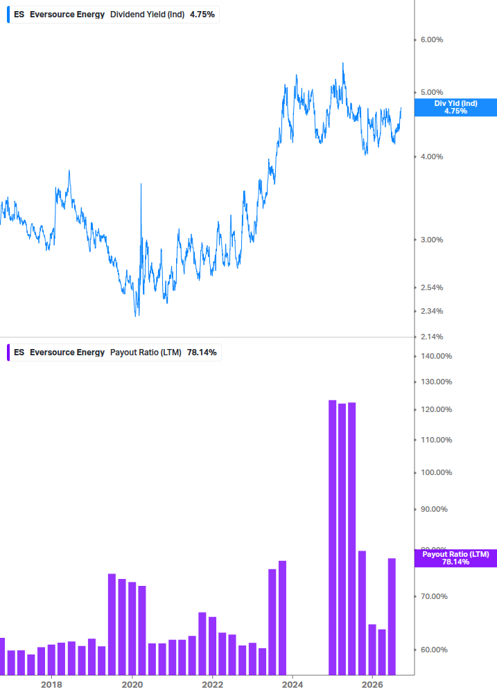 Dividend Safety Chart