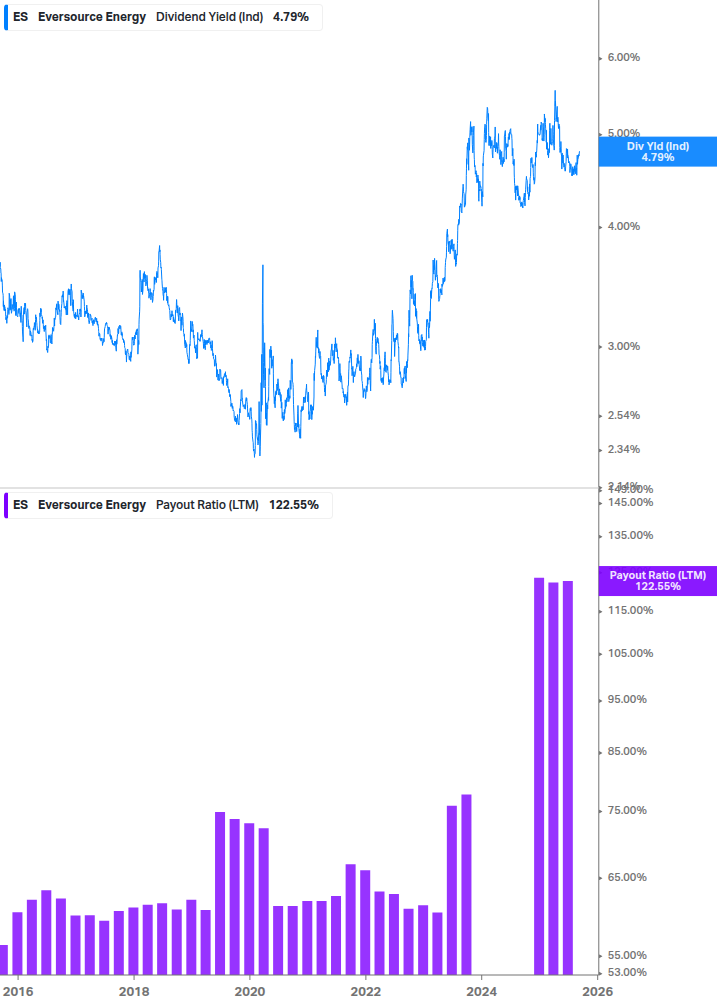 Dividend Safety Chart