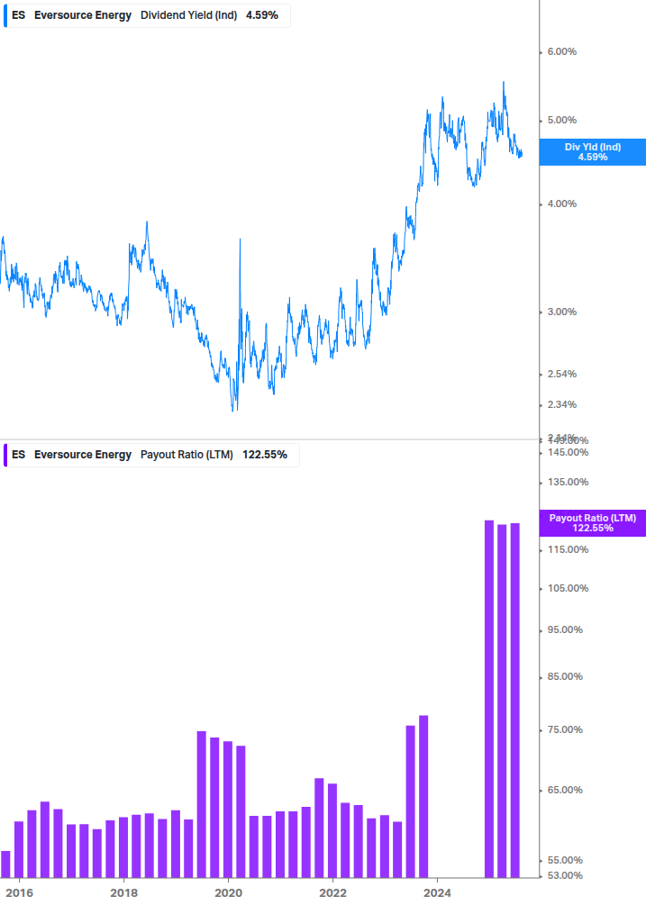 Dividend Safety Chart