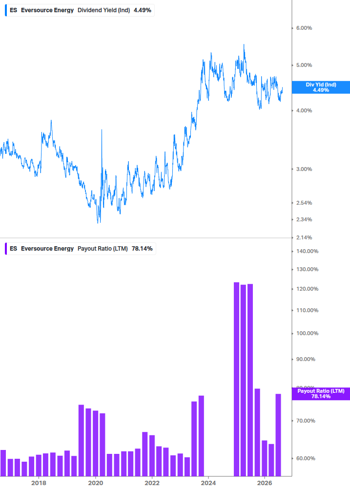 Dividend Safety Chart