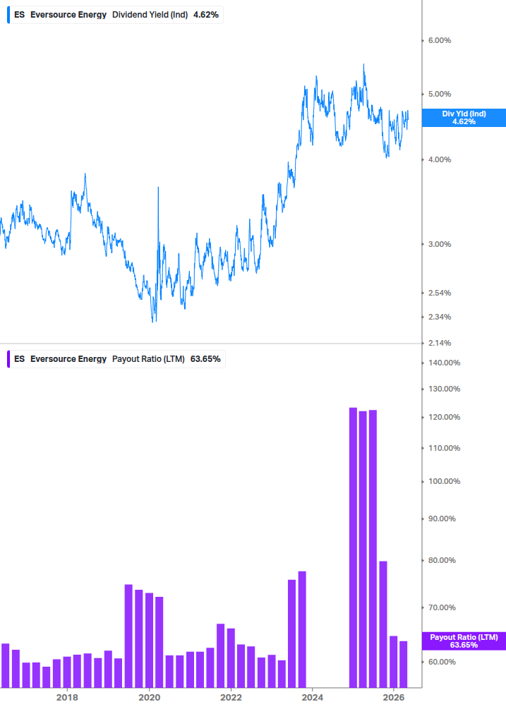 Dividend Safety Chart