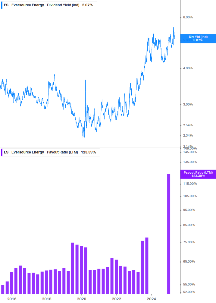Dividend Safety Chart