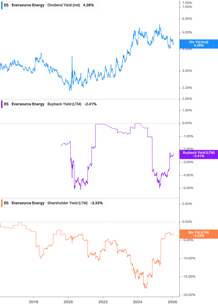 Shareholder Yield Chart