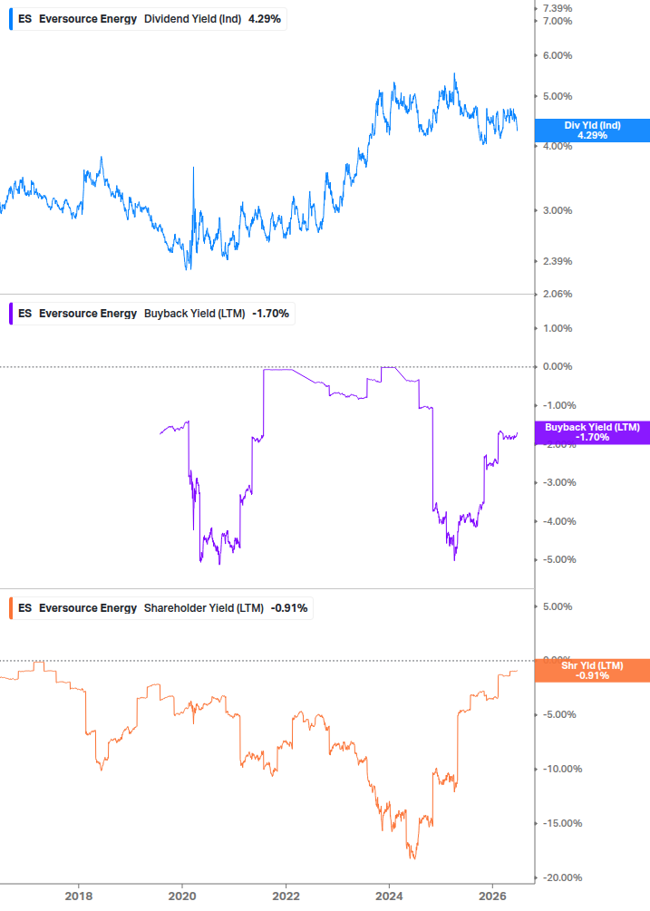 Shareholder Yield Chart