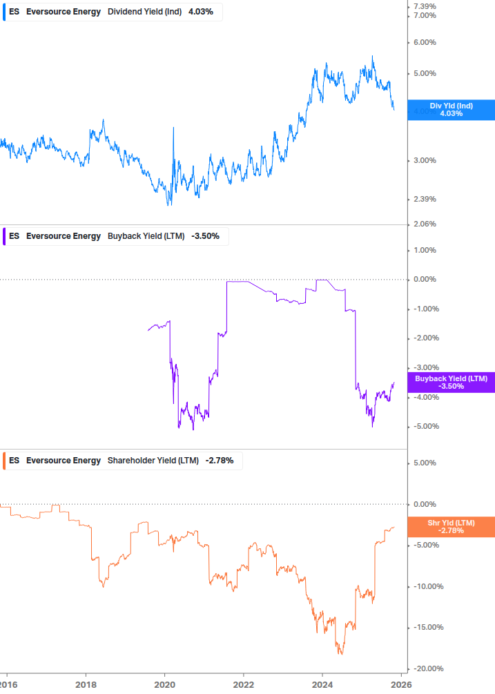 Shareholder Yield Chart