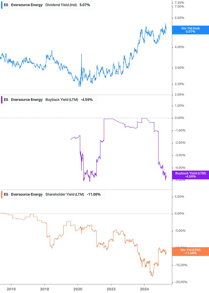 Shareholder Yield Chart