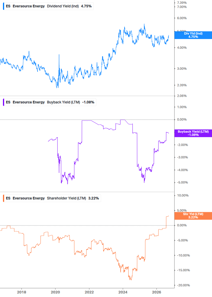Shareholder Yield Chart