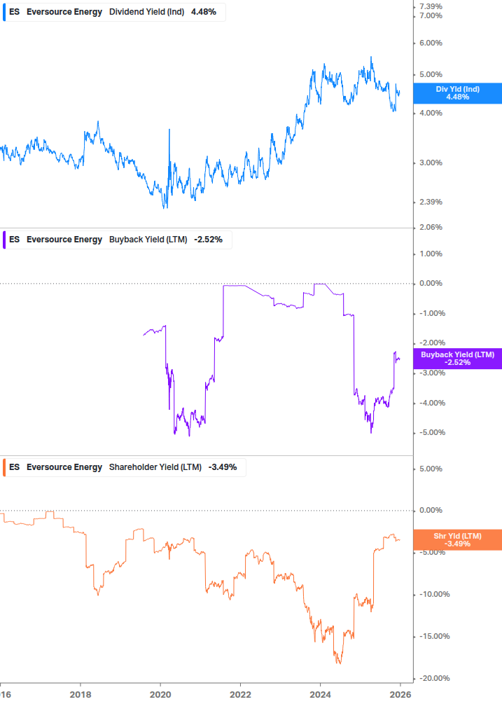 Shareholder Yield Chart