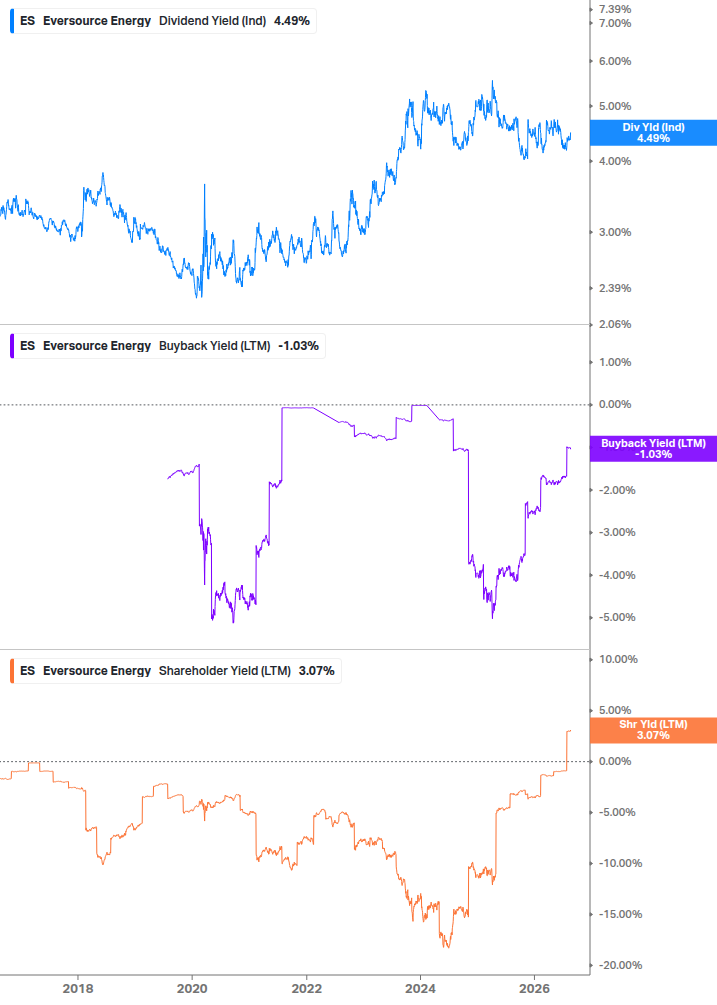 Shareholder Yield Chart