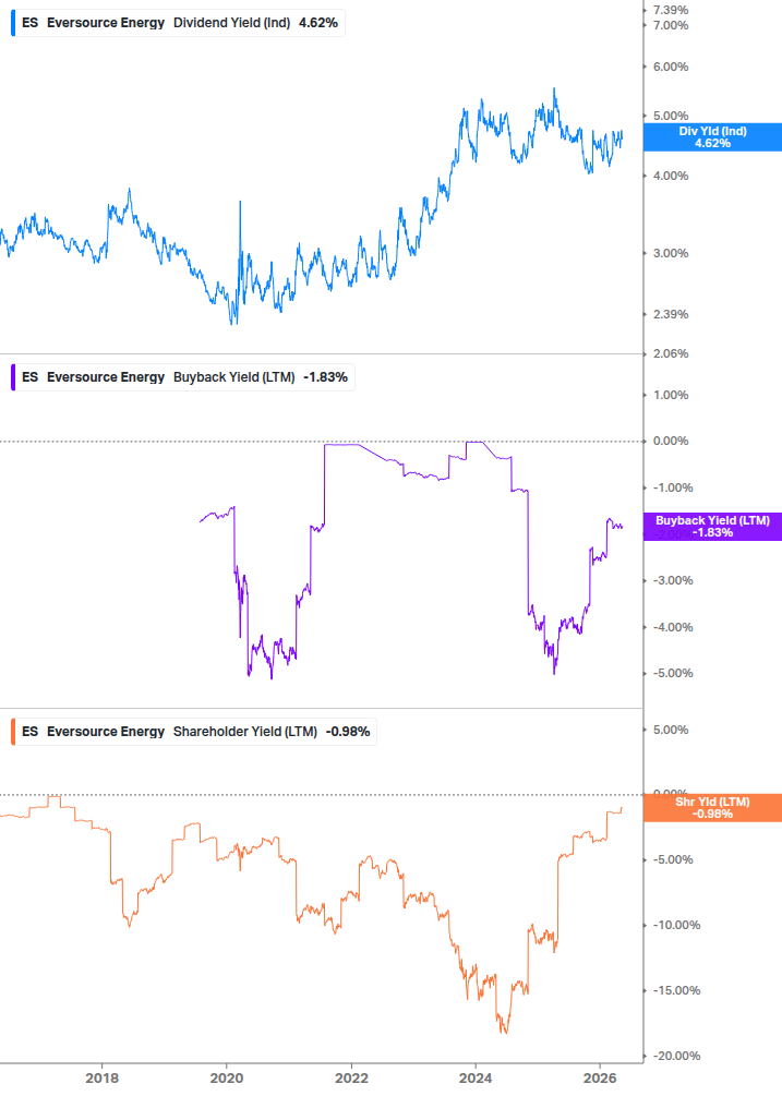 Shareholder Yield Chart