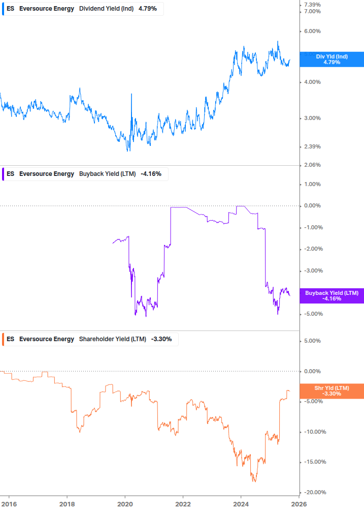 Shareholder Yield Chart