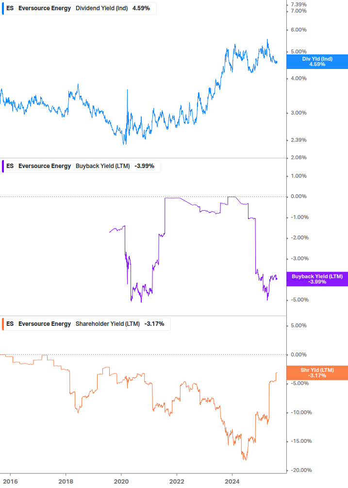 Shareholder Yield Chart