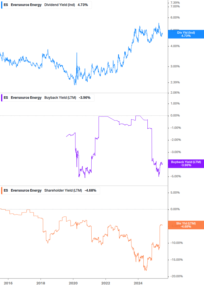 Shareholder Yield Chart